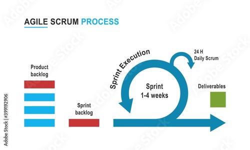 Vector illustration of agile scrum process concept. Software development framework.