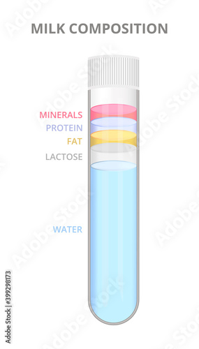 Milk composition, the composition of milk, milk components. Water, lactose, fat, protein, minerals. Laboratory glass test tube filled with milk sample isolated on white background. Dairy product.