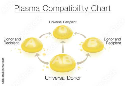 Plasma compatibility chart with universal donor AB and universal recipient 0 - concerning blood and plasma donation and transfusion, depicted with arrows and labeled 3d plasma drops.
