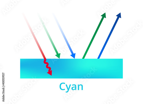 Vector printing illustration of light reflection, cyan color, cyan ink, or surface. Green and blue colors are reflected, red color is absorbed.  CMYK color theory explanation. Icon isolated on white.