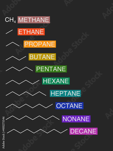 Organic structure of carbon hydrogen from methane to decane.