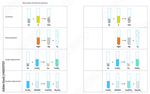 Vector illustration of types chemical reactions. Chemistry diagram of single replacement, double replacement, decomposition, synthesis reactions. Chemistry infographics.