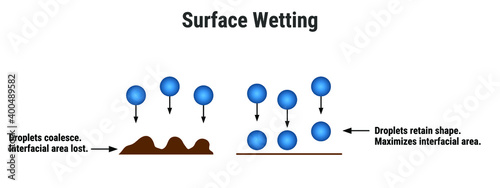 Tableau sur toile Vector illustration for Surface Wetting EPS10