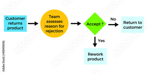 Vector illustration for Product Return Process EPS10