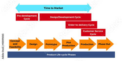 Vector illustration for Project Life Cycle Phases EPS10
