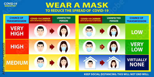 set of risk spread covid poster or mandatory to wear a face mask or risk of transmitting covid-19 concept. eps 10 vector, easy to modify