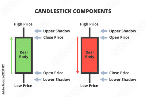 Vector illustration of candlestick chart components. Composition of a candlestick or candle stick chart. Candlestick components, parts, anatomy, definition. Increasing bullish and decreasing bearish.