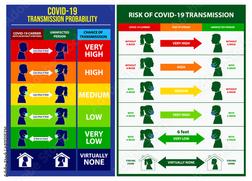 set of risk spread covid poster or mandatory to wear a face mask or risk of transmitting covid-19 concept. eps 10 vector, easy to modify