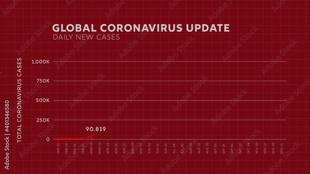 Line chart showing increasing of Coronavirus worldwide daily new cases real information in 2020