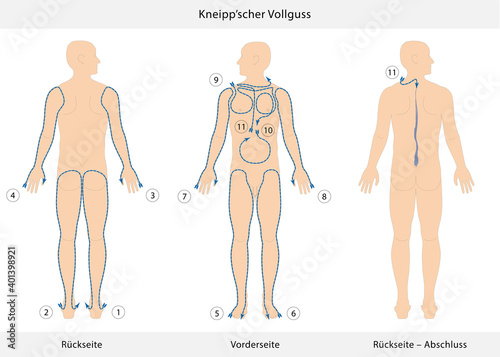 Infografik Kneipp'sche Güsse nach Sebastian Kneipp mit deutscher Beschriftung