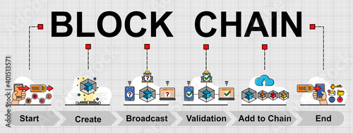 Vector banner of Block chain topic. With 6 general steps of work in block chain technology.
Creative flat design for web banner ,business presentation, online article.