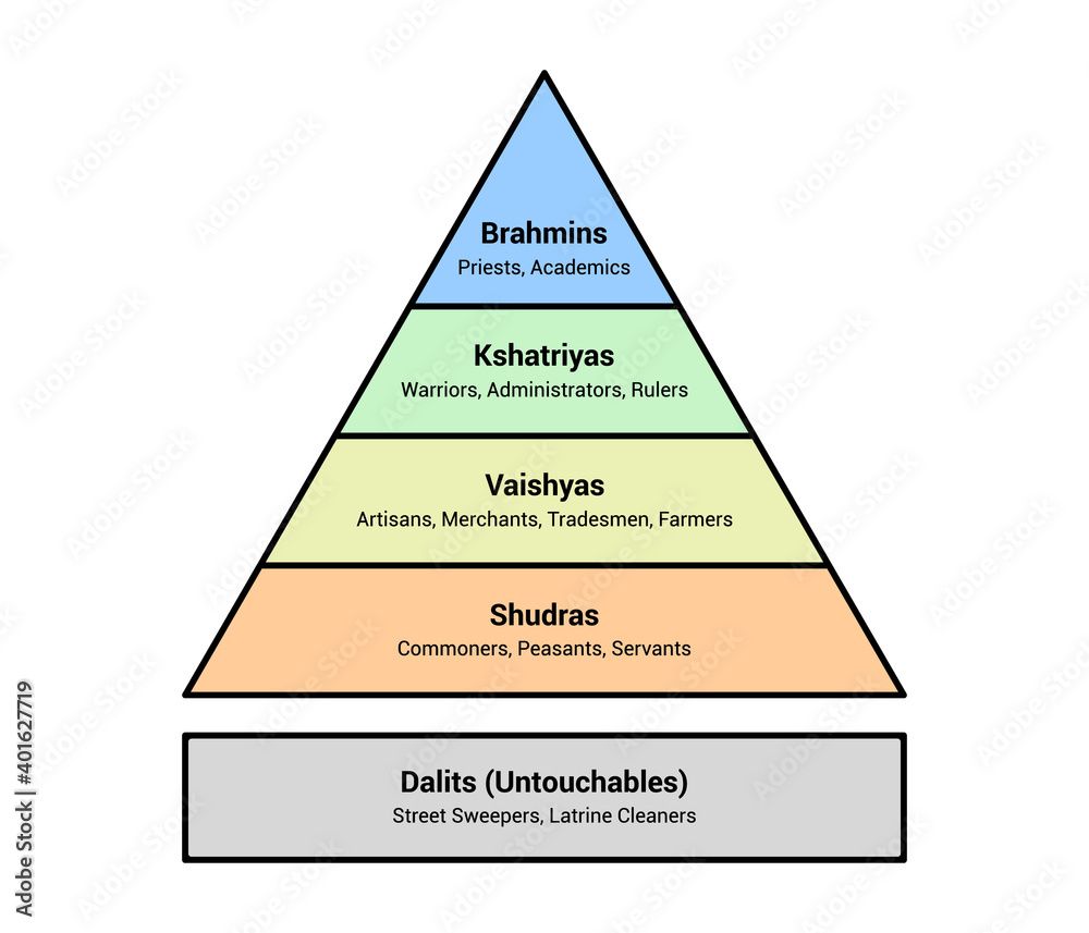 Indian Hindu caste system social hierarchy chart flat vector color diagram  or illustration Stock Vector | Adobe Stock