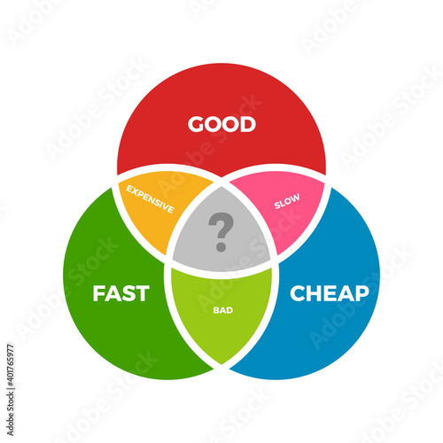 A diagram of Good, Fast and Cheap. Vector Illustration