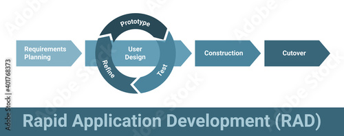Rapid application development RAD software methodology, process scheme