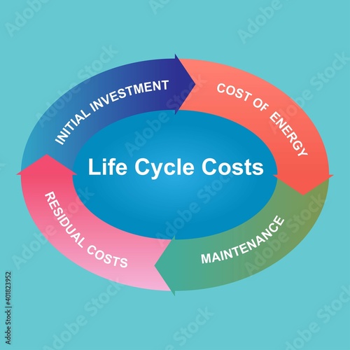 Product life cycle costs concept