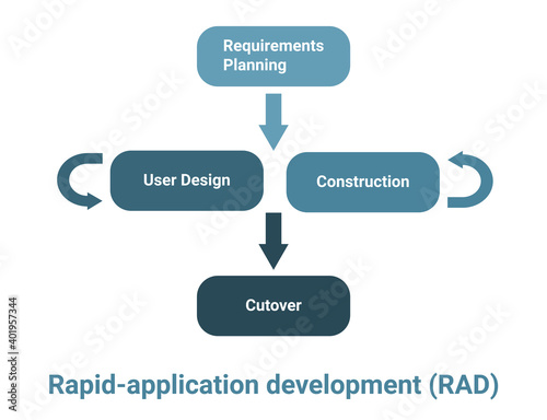 Rapid application development RAD building methodology, process vector scheme.