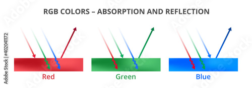 Vector set of scientific illustrations – absorption and reflection. Light reflection, RGB colors, or surfaces isolated on a white background. Red, green, and blue colors. Visible spectrum light.