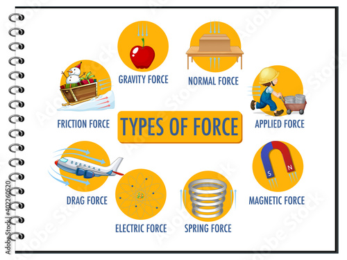 Types of force for children physics educational poster