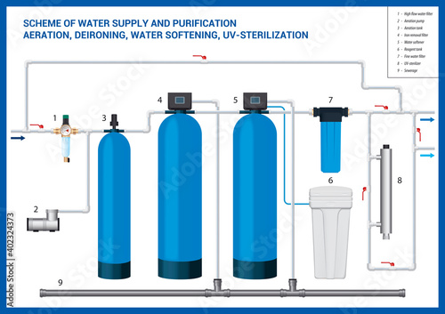 Water treatment. Scheme of water supply and purification. Aeration, deironing, water softening, UV-sterilization.