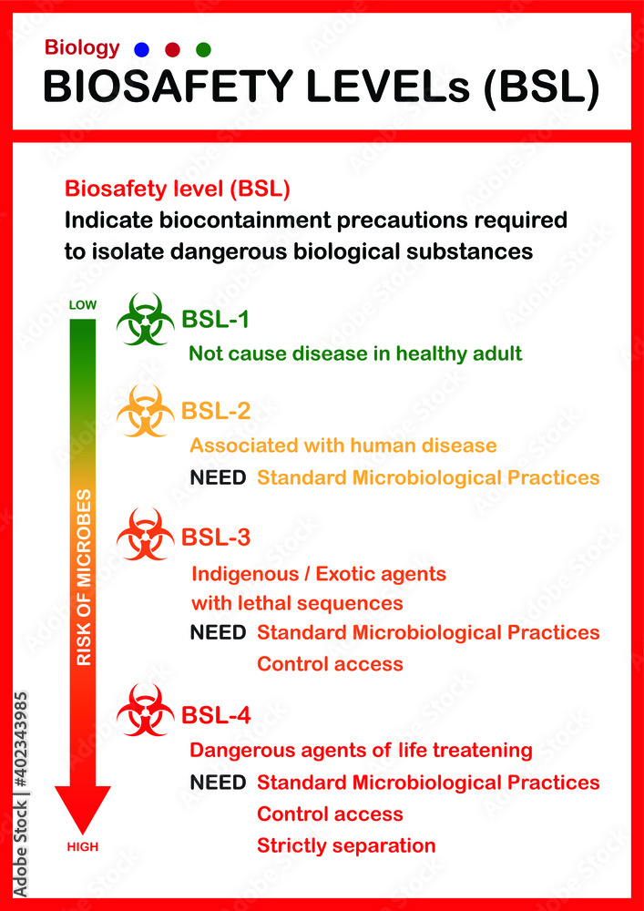 Biological chart describe biosafety level which indicate risk of
