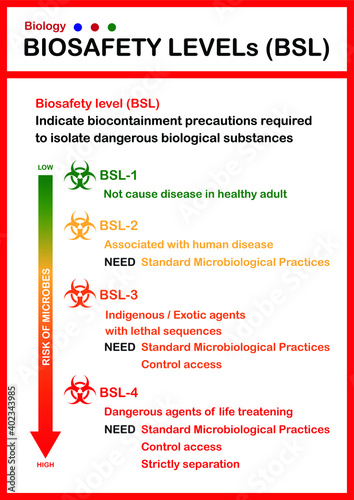 Biological chart describe biosafety level which indicate risk of microbe and bioprotectant in microbiology laboratory