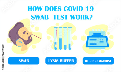 How COVID-19 or coronavirus swab test works vector illustration template poster. or icon.