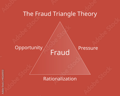 The Fraud Triangle Theory with its three elements