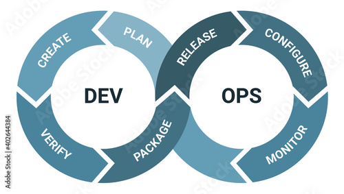 Devops software development methodology, detailed framework process scheme photo