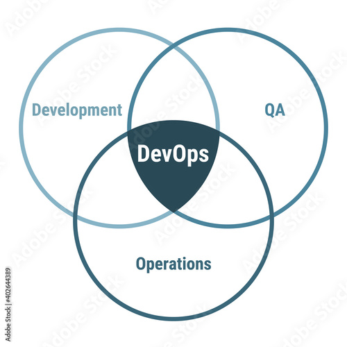 Devops software engineering methodology, development, operations, QA.
