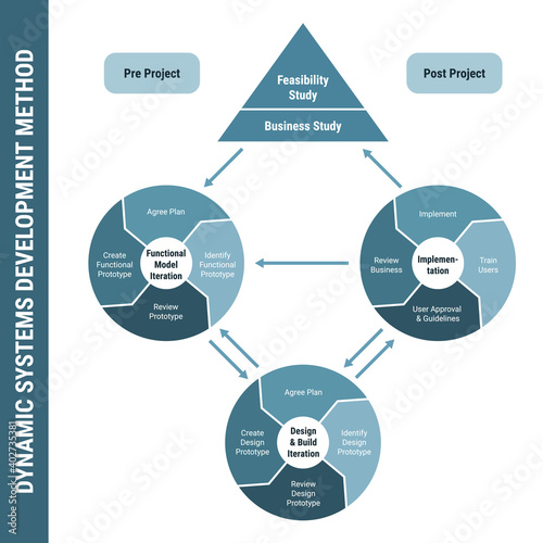 Dynamic systems development method DSDM, detailed framework process scheme.