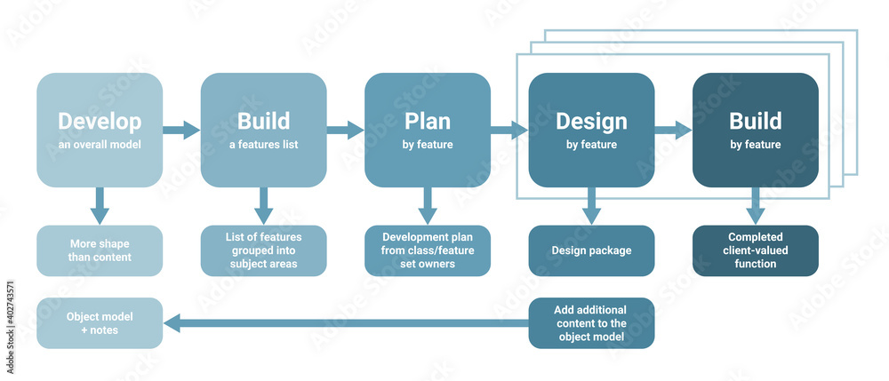 Feature driven development FDD software project management, product workflow software lifecycle