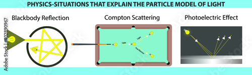 physics - situations that explain the particle pattern of light. Light behaviors. photoelectric event. Compton event. blackbody reflection