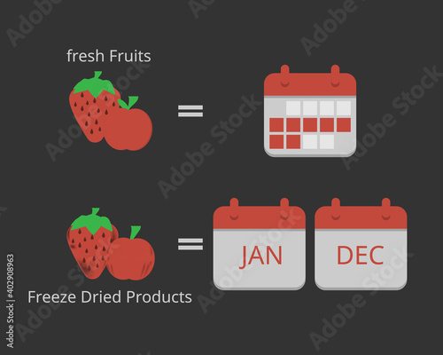 method of preserving food called freeze dried products that help preserve for a year 