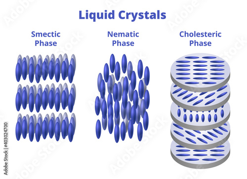 Vector scientific illustration of liquid crystals isolated on a white background. Smectic phase, nematic phase, cholesteric, or chiral nematic phase. Physical chemistry, crystals used in LCD monitors.