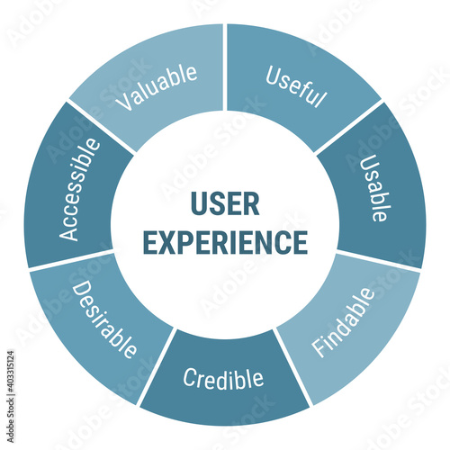 User Experience UX development methodology diagram. Project management, product workflow lifecycle