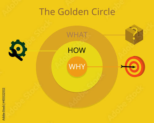 the Golden Circle model with icon vector
