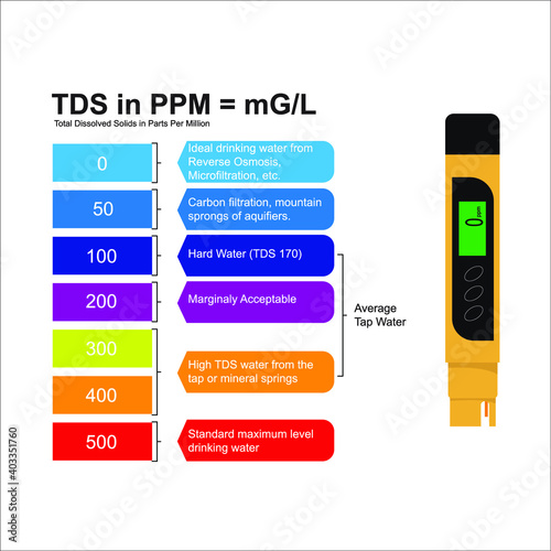 Testing your water using a TDS meter is the easiest way to measure for total dissolved solids. Total dissolved solids (TDS) is measured as a volume of water with the unit milligrams per liter (mg/L)