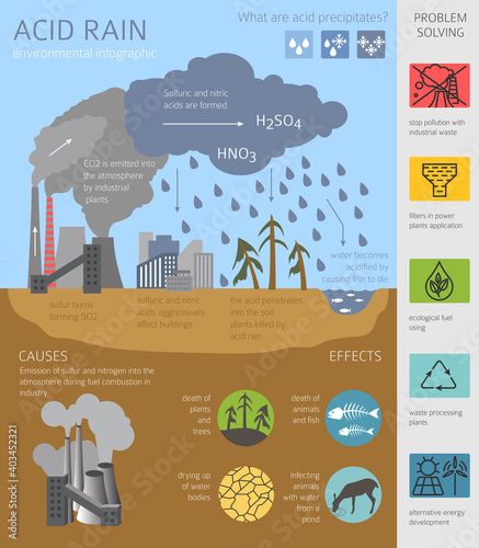 Global environmental problems. Acid rain infographic