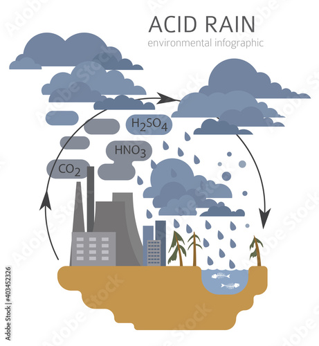 Global environmental problems. Acid rain infographic