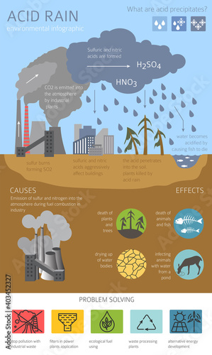 Global environmental problems. Acid rain infographic