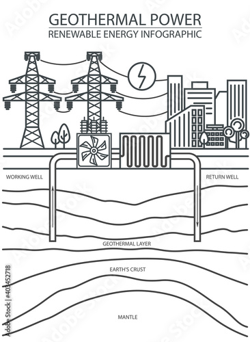 Renewable energy infographic. Geothermal power. Global environmental problems