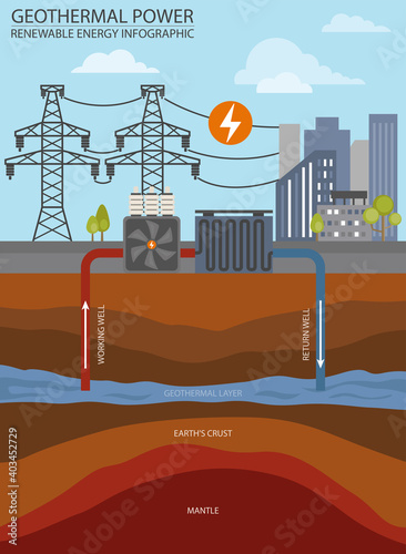 Renewable energy infographic. Geothermal power. Global environmental problems