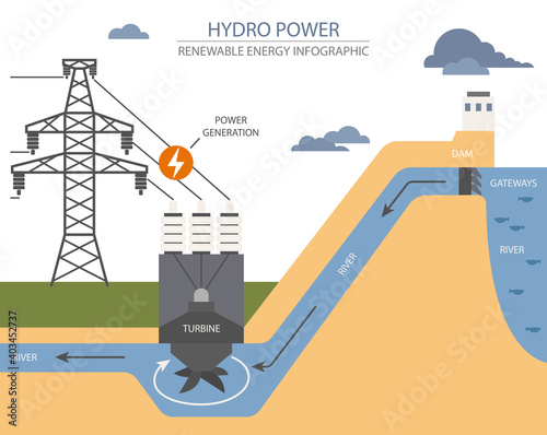 Renewable energy infographic. Hydro power station. Global environmental problems