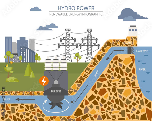 Renewable energy infographic. Hydro power station. Global environmental problems