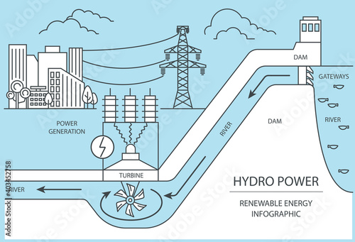 Renewable energy infographic. Hydro power station. Global environmental problems
