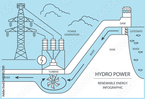 Renewable energy infographic. Hydro power station. Global environmental problems