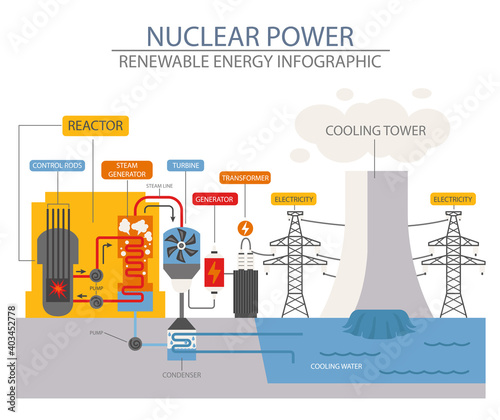 Renewable energy infographic. Nuclear power station. Global environmental problems