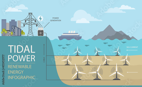 Renewable energy infographic. Tidal power. Global environmental problem