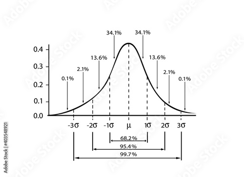 Business and Marketing Concepts, Illustration of Standard Deviation Diagram Chart, Gaussian Bell Graph or Normal Distribution Curve Isolated on White Background.