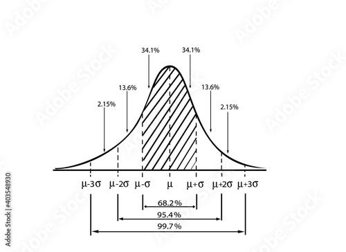 Business and Marketing Concepts, Illustration of 3 Stage Standard Deviation Diagram, Gaussian Bell or Normal Distribution Curve Isolated on White Background.
